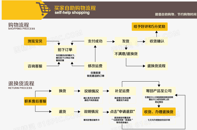 网上购物的流程是怎样的啊？